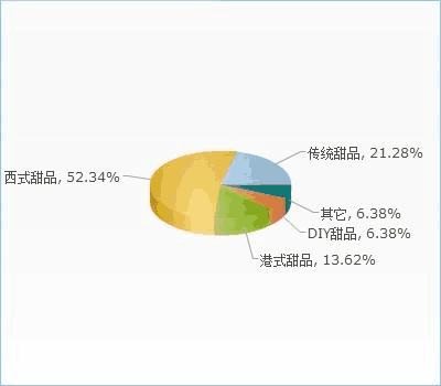 中國甜品市場現(xiàn)狀、趨勢與企業(yè)戰(zhàn)略建議