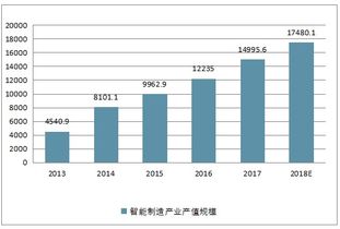 2019-2025年中國(guó)智能制造市場(chǎng)深度調(diào)查與產(chǎn)業(yè)競(jìng)爭(zhēng)格局分析報(bào)告